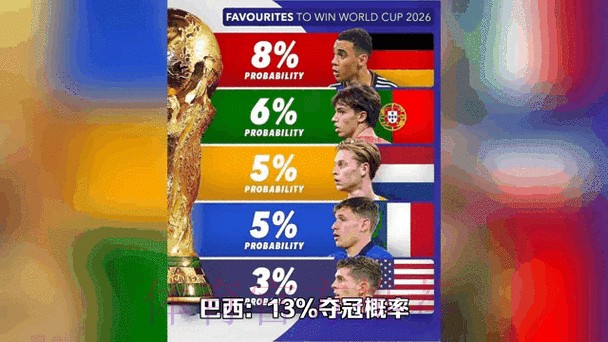 实时预测2026世界杯竞猜动态 实时预测2026世界杯竞猜动态